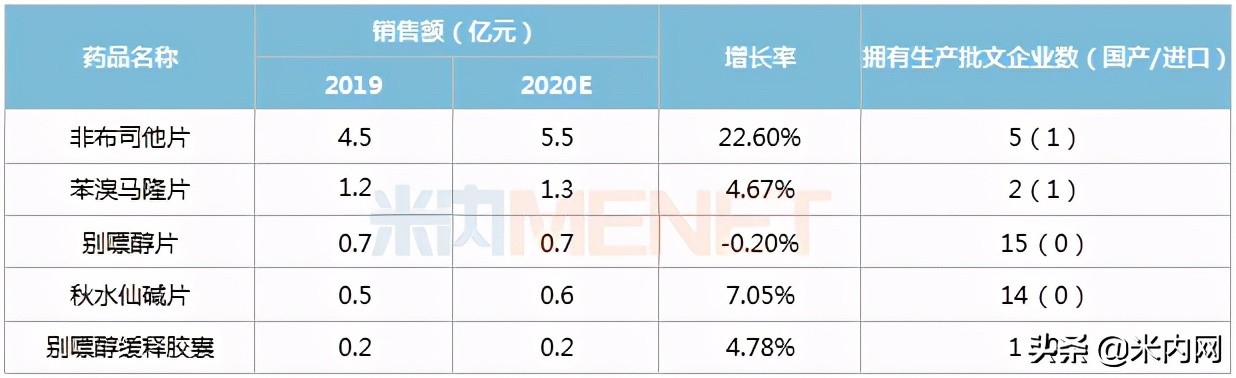 痛风药十大名牌排名中药,痛风药榜一