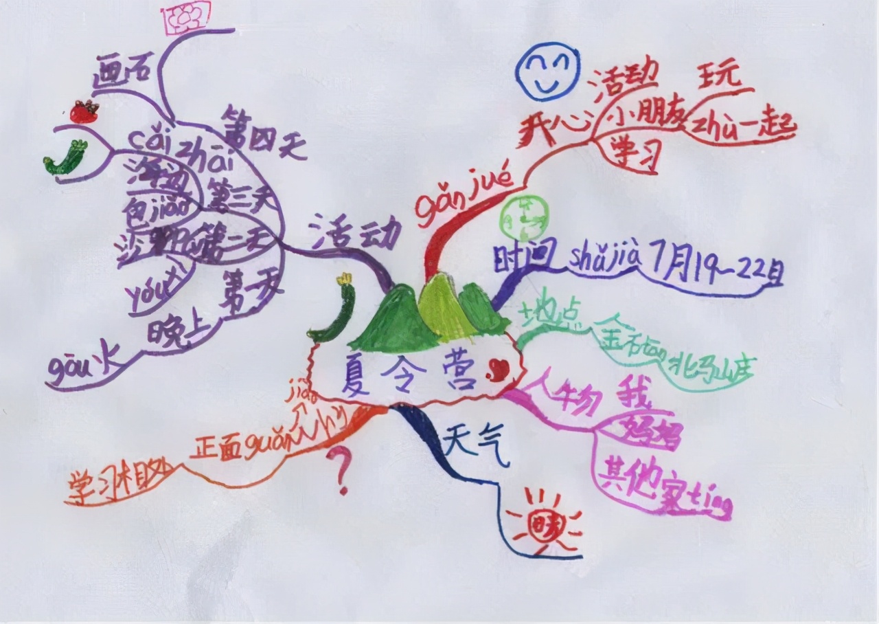 国家思维导图怎么画,鱼骨思维导图怎么画