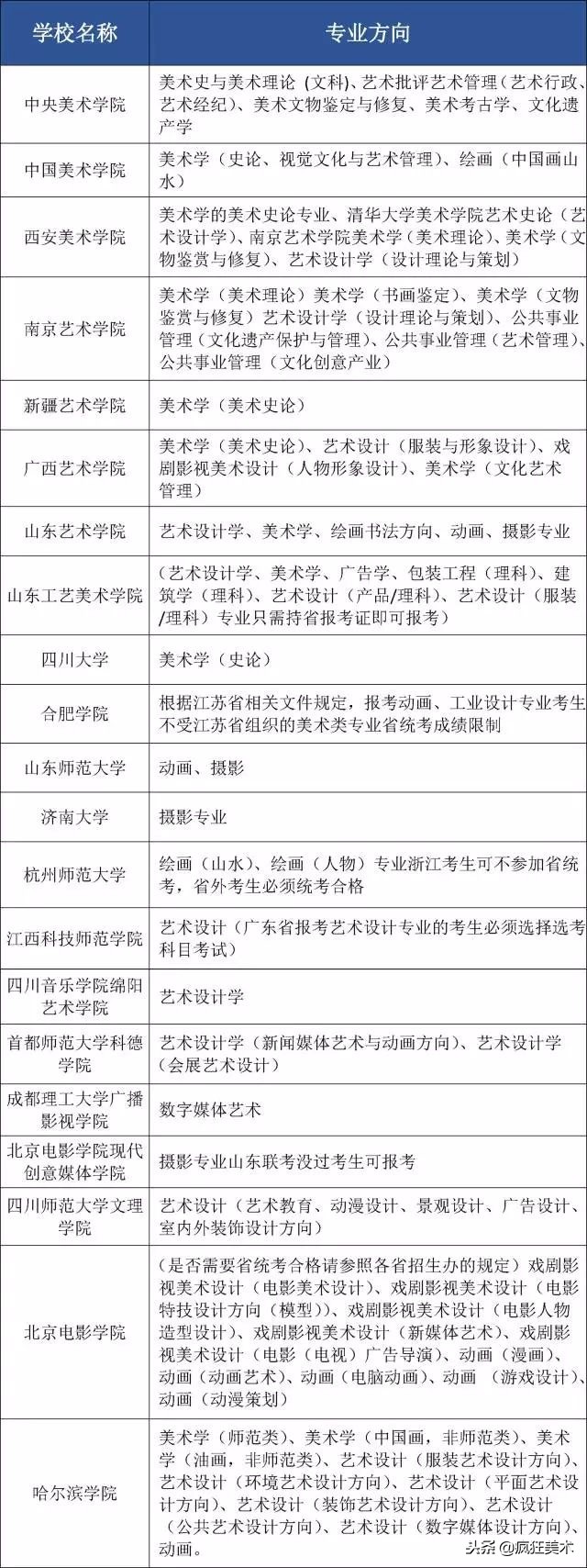 艺考联考没过300分能上什么学校,艺考新政到底好不好