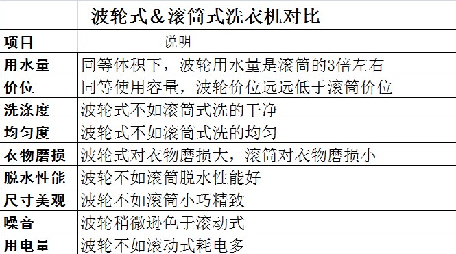 洗衣机最全选购指南,洗衣机选购攻略记住这几点就够了