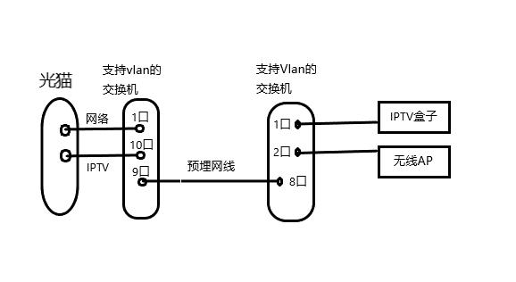 怎么实现一根网线连接iptv和网络,一根网线怎么共用iptv与网络