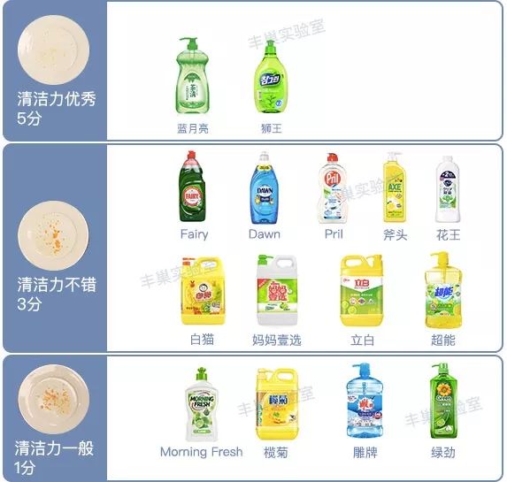 十大最建议买的洗洁精,洗洁精食品级推荐测评