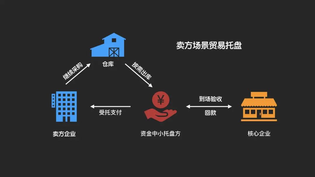 供应链金融政策有哪些,央行供应链金融规范