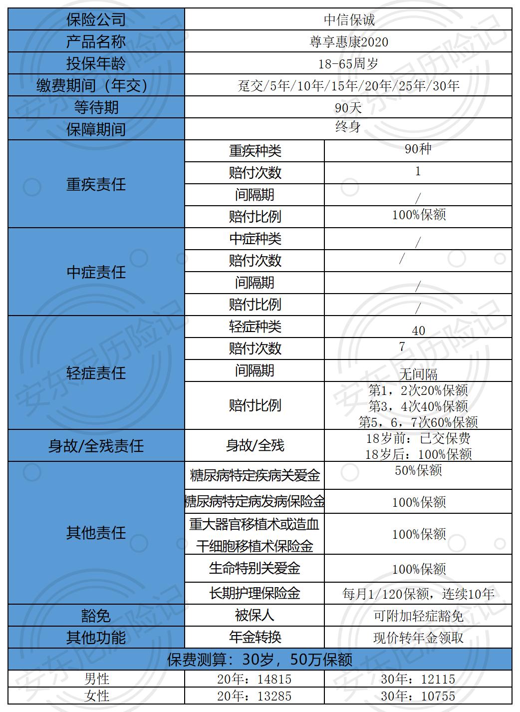 中信保诚尊享惠康2017年版,中信保诚尊享惠康2020是什么保险