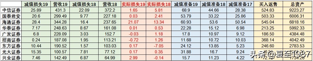 当前低估值的券商股,券商股的选择