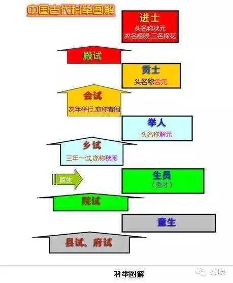 进士举人秀才等级,状元进士举人秀才相当于现在什么