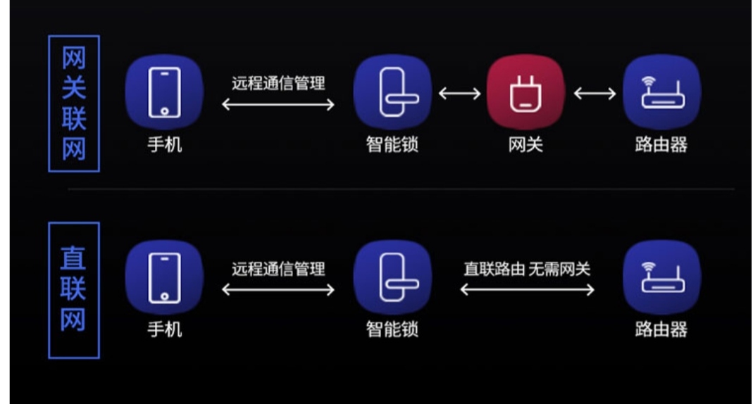 果加智能锁连接网关详细步骤,直连wifi的智能锁