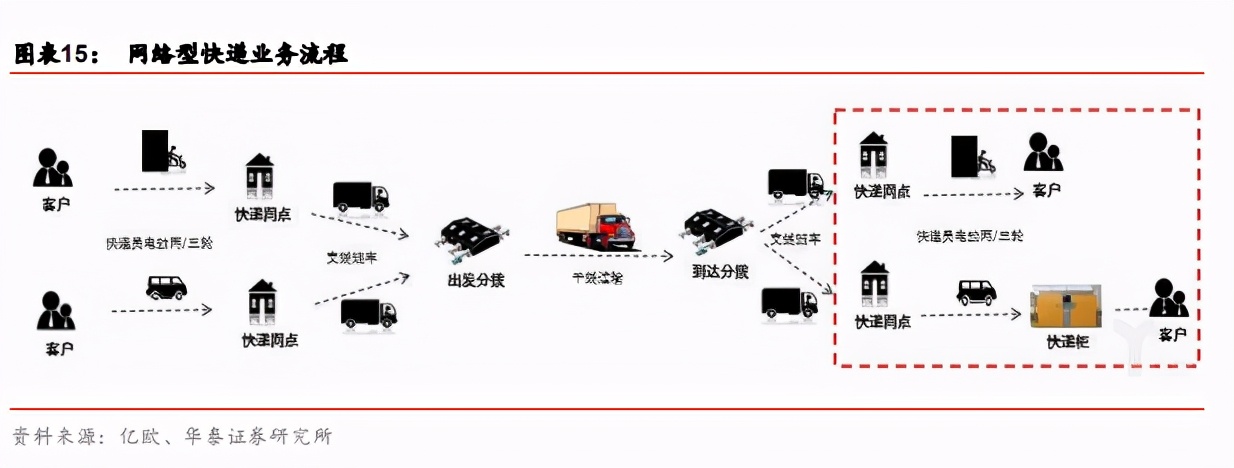 快递行业加盟运营模式,快递行业加盟和承包有什么区别