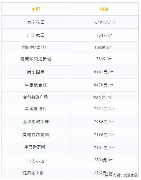 西宁市各区房价一览表,西宁各区房价一览表