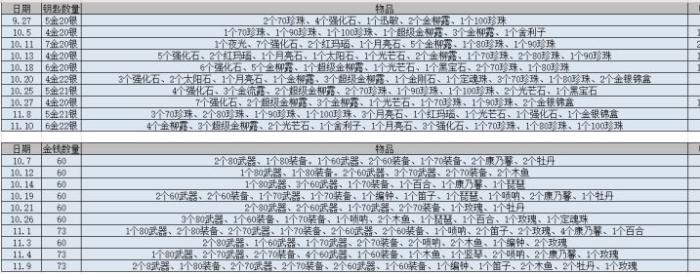 梦幻西游天降星辰攻略boss奖励,帮派迷宫和天降哪个收益高