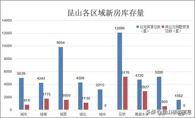 昆山楼市最新库存量,昆山市楼市最新库存量