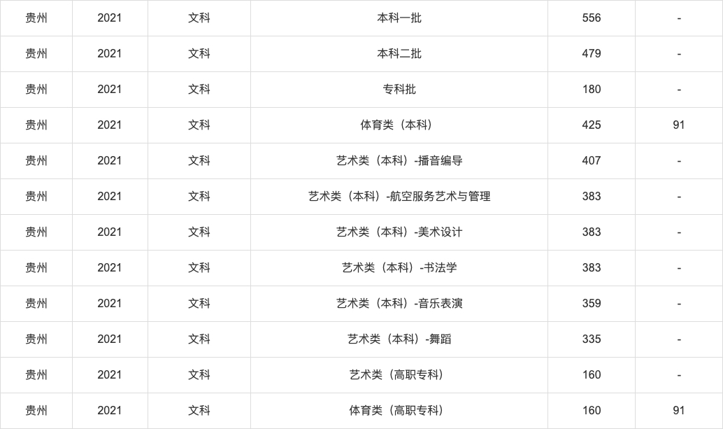 2021年高考各省录取分数线查询,2021年各省高考分数线