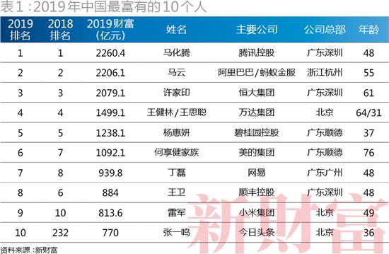 2022新财富500富人榜完全榜,2023新财富500富人榜名单