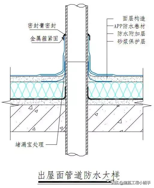 刚性防水的施工做法,建筑工程防水一般有哪些做法