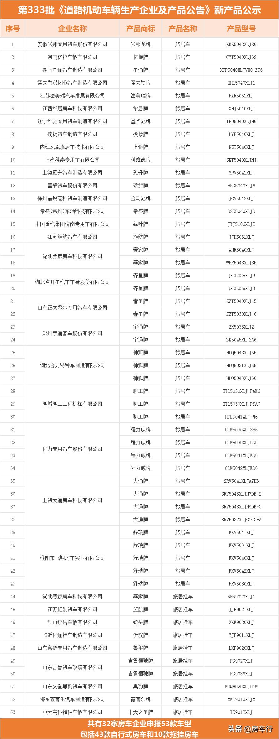 333批旅居车公告：32家房车企业申报43款自行式房车、10款拖挂车