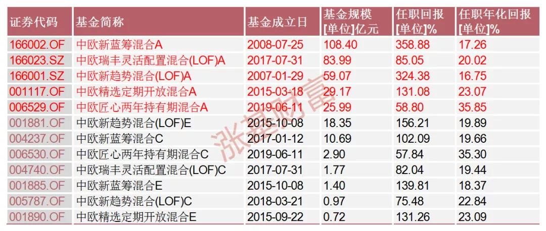 公募基金经理周蔚文,周蔚文旗下基金