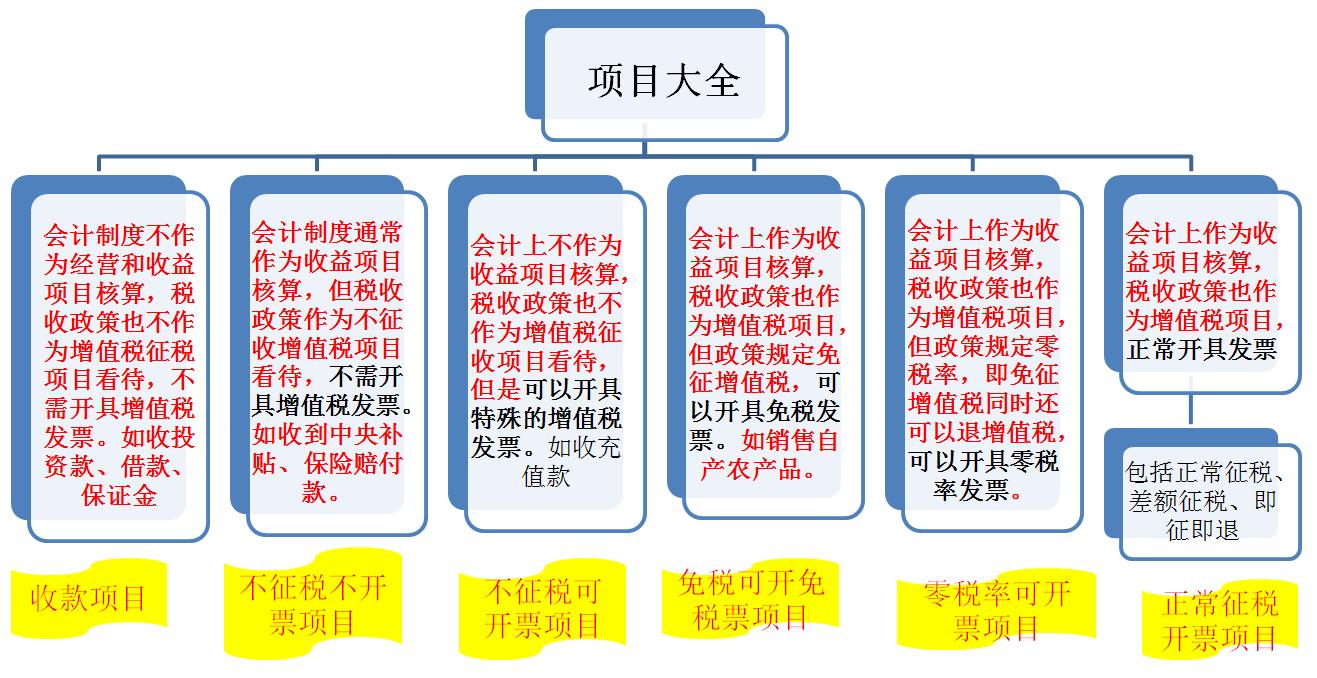 企业各项收款都要缴纳增值税吗？今天梳理清楚了