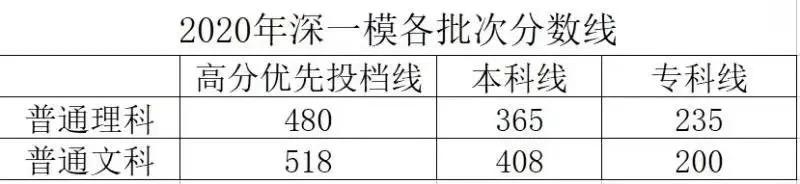 模考分数和目标院校差距大,模考预估分数线准吗