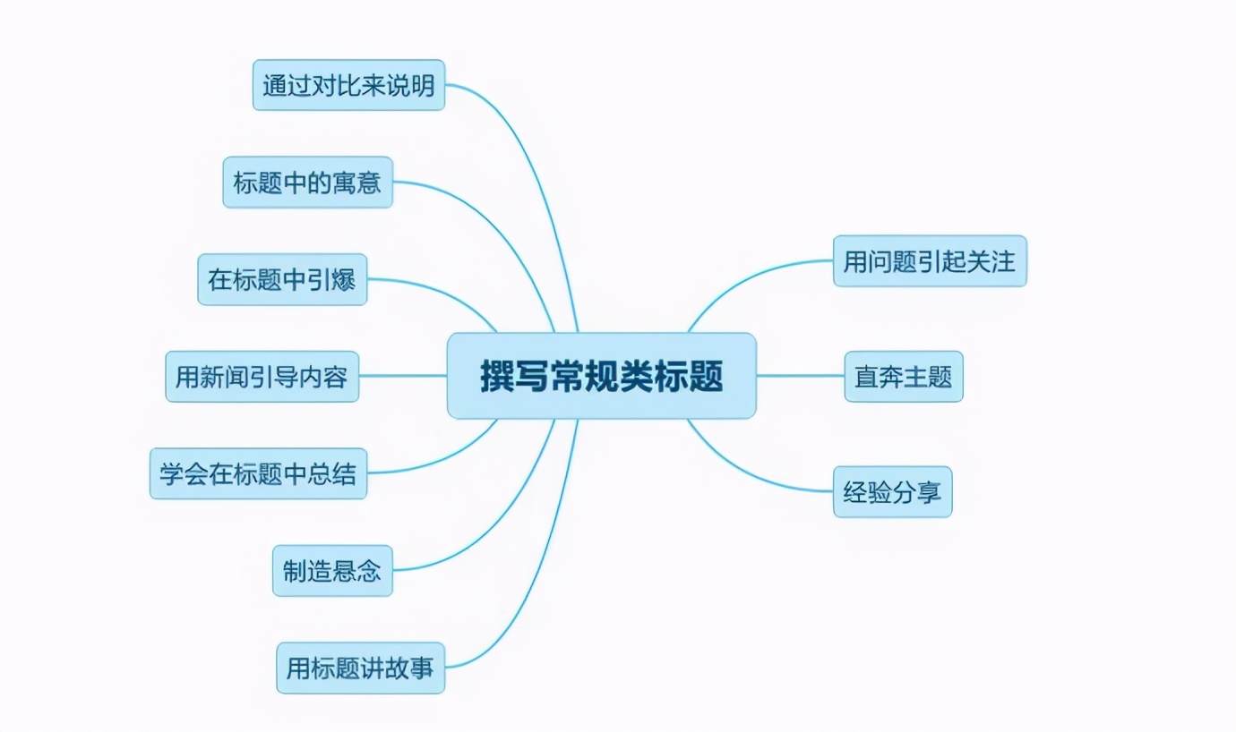 软文写作的规律和方法是什么,在软文推广中如何撰写软文的首段
