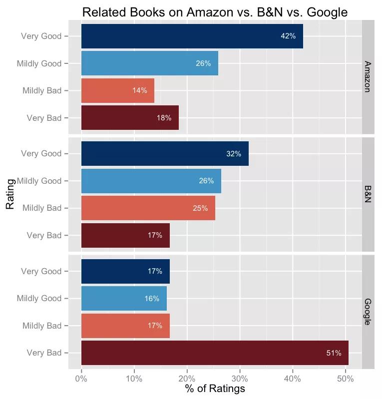 不仅仅用CTR:通过人工评估得到更好的推荐