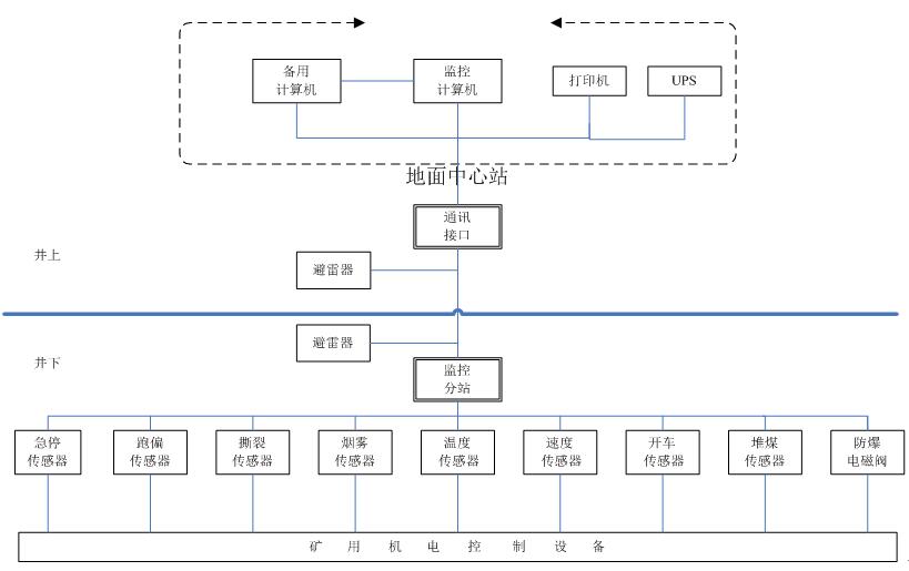 矿用带式输送机设计,输送机监控