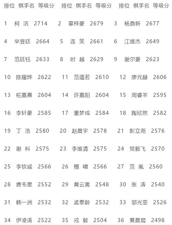 弈周棋讯等级分析,范廷钰vs姜东润棋谱