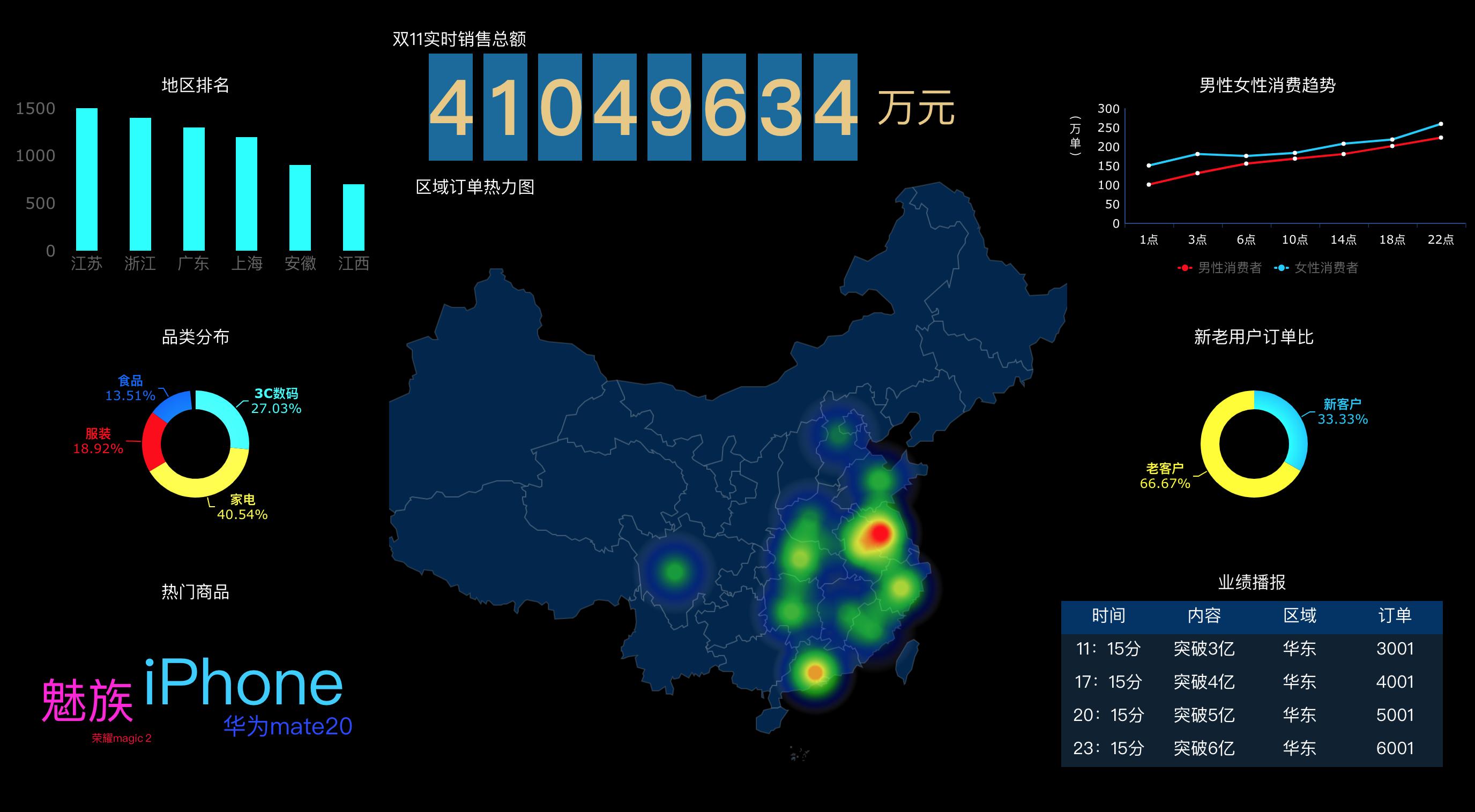 怎么制作一个可视化数字大屏,可视化大屏制作教程