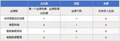 微盟微与有赞哪个好用,微盟和有赞哪个更值得投资
