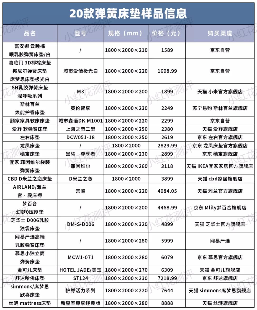 各种床垫环保测评,2023床垫甲醛测评推荐