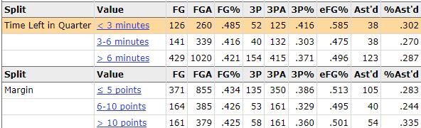 士别两年,拉塞尔这三场表现