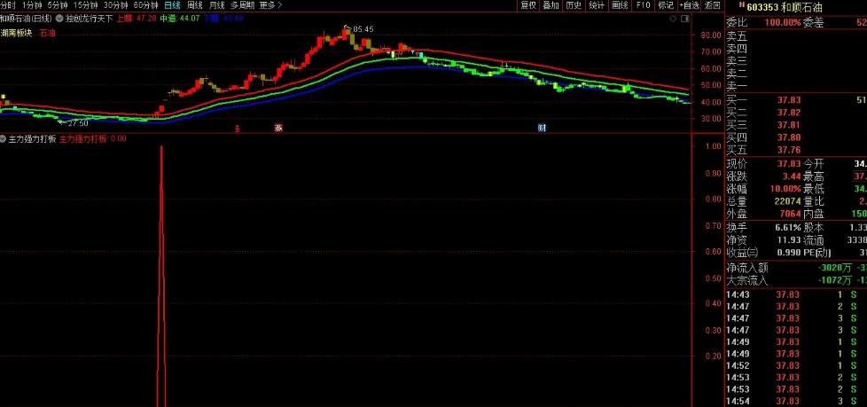 涨停强势洗盘选股指标,超跌超级反弹涨停选股指标