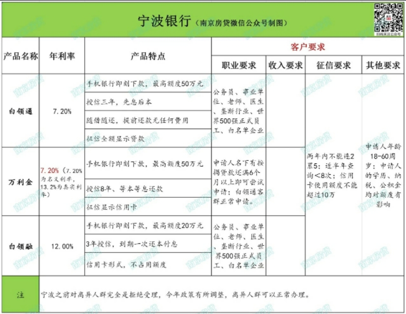 南京银行信用贷款要求什么条件,南京公积金信用贷