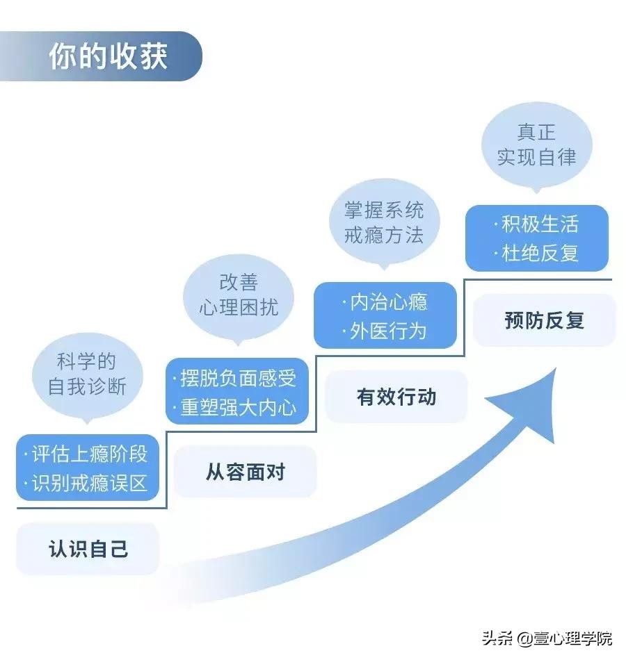 性瘾、网瘾、酒瘾....戒瘾，用这一个方法就搞定