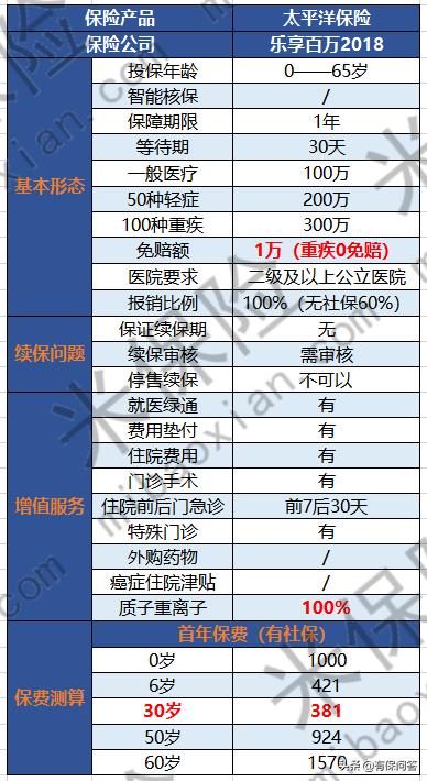 太平洋乐享百万医疗险的优缺点,太平洋乐享百万保险值得购买吗