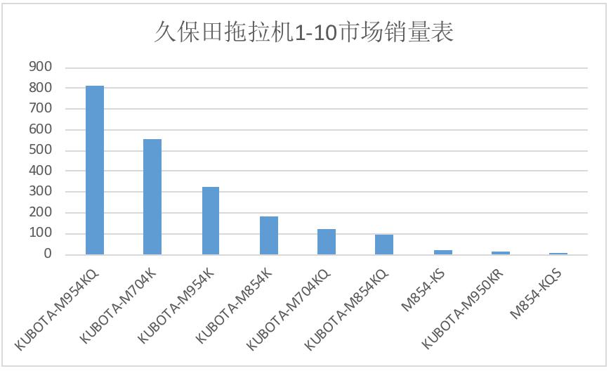 久保田国四拖拉机价格,2022年拖拉机型号销量排行