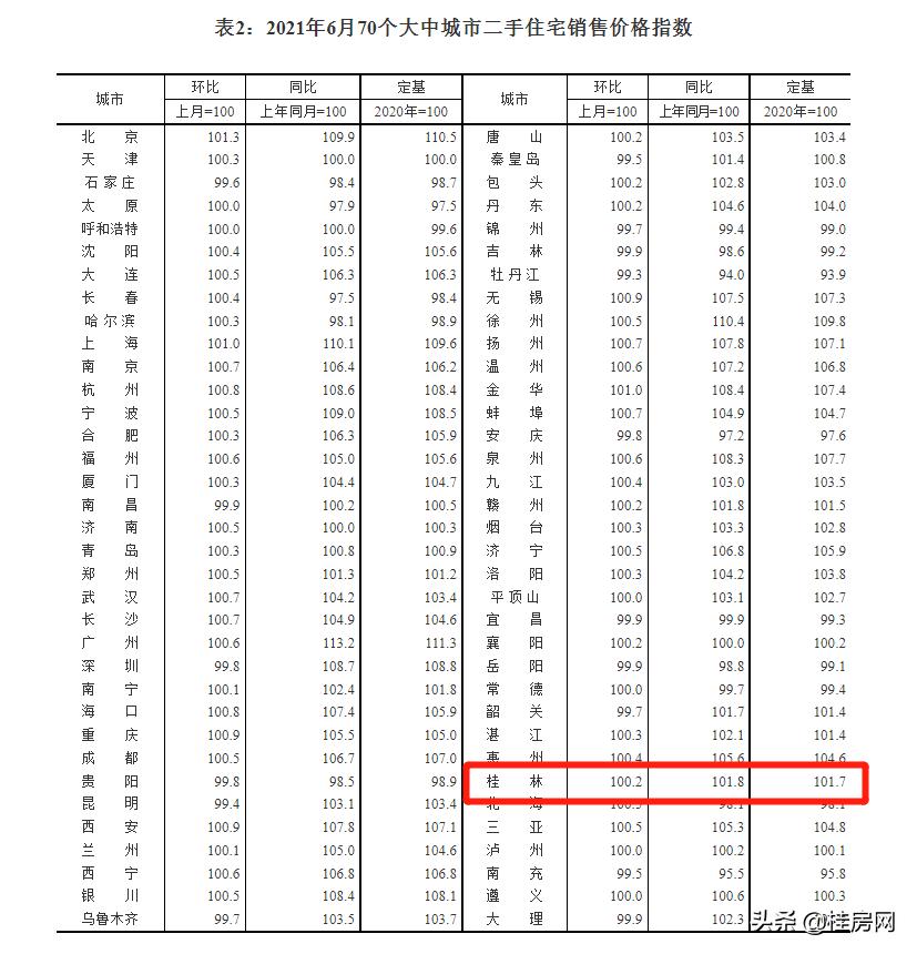 桂林房价连涨5个月,却显现有价无市!下半年该买房还是继续观望