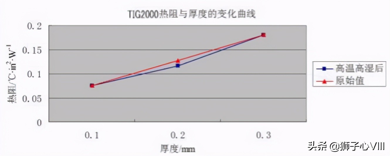 导热硅脂自动涂覆机构,igbt导热硅脂涂覆工艺研究