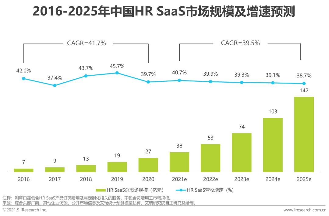中国hrsaas企业,中国hr职业发展状况报告2020