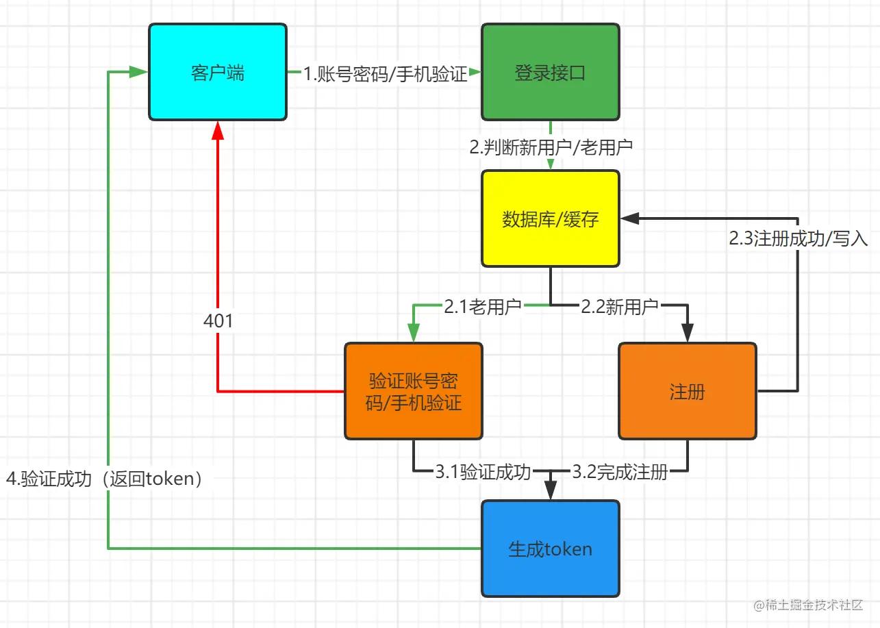 用户登录二次验证实现,用户登录校验注解