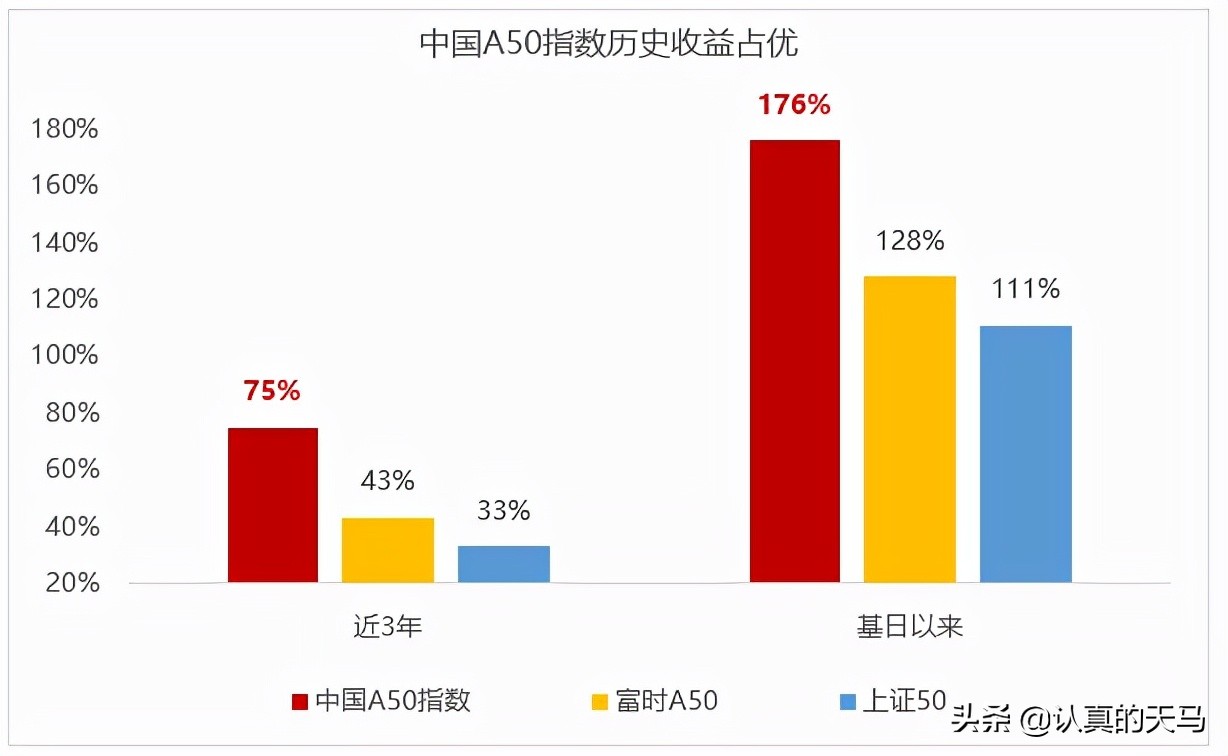 中国a50etf权重,中国a50etf是t+0交易吗