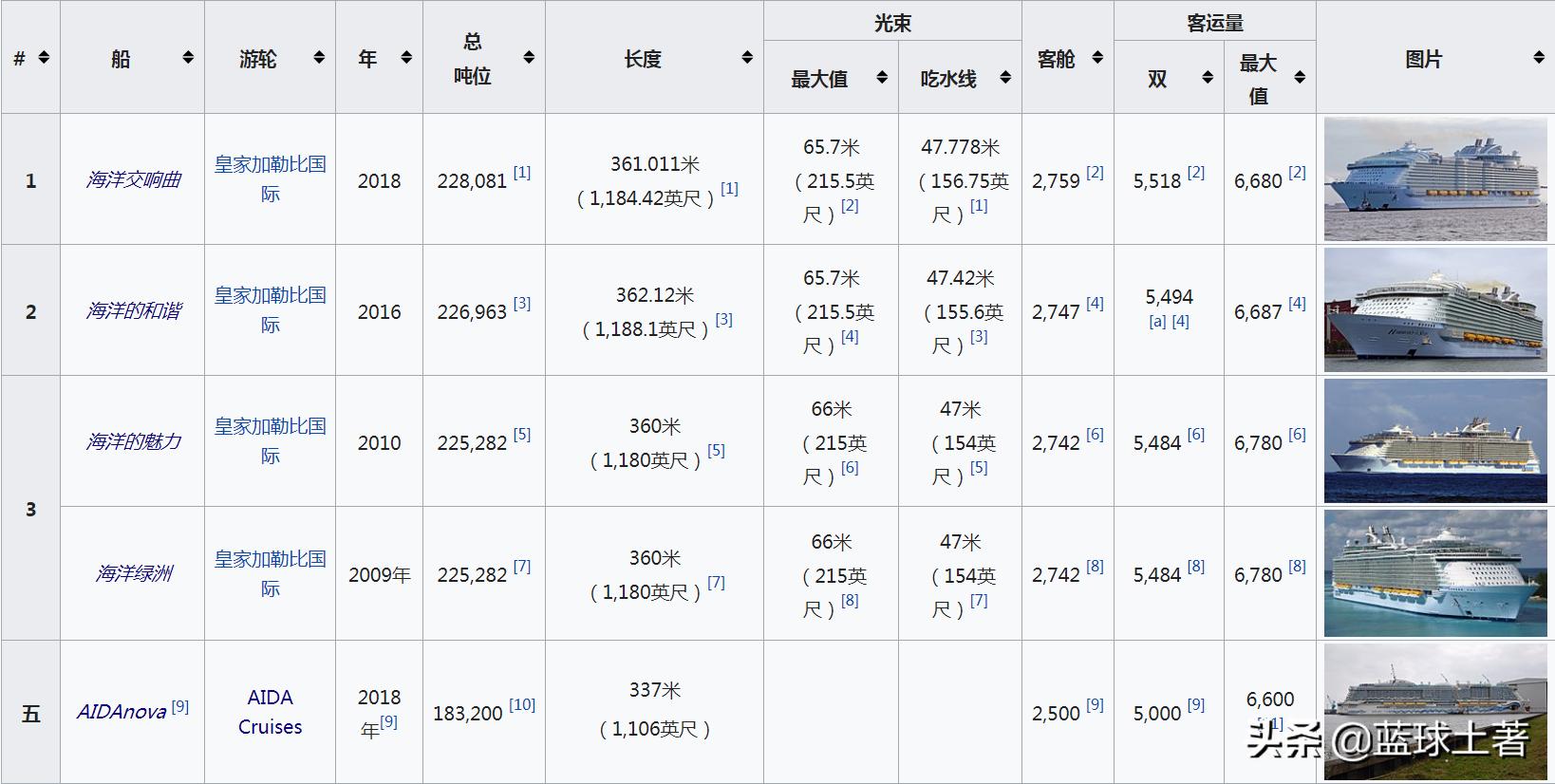 世界上最大的10艘豪华邮轮,中国最大的邮轮排名世界第几