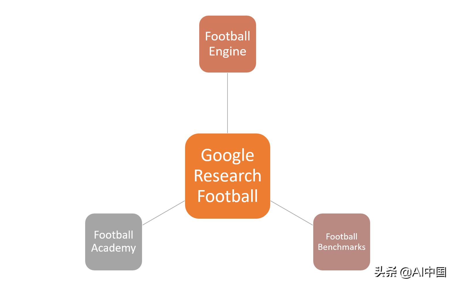 强化学习的应用,强化足球运动表现的训练