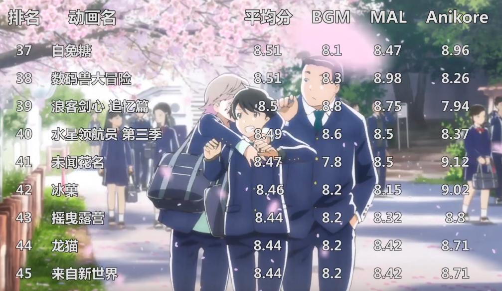 2022动漫排名最火的前十位,全球前100的动漫