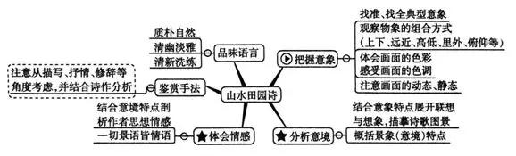 高三诗歌鉴赏七大题材思维导图,诗歌鉴赏之比较鉴赏思维导图