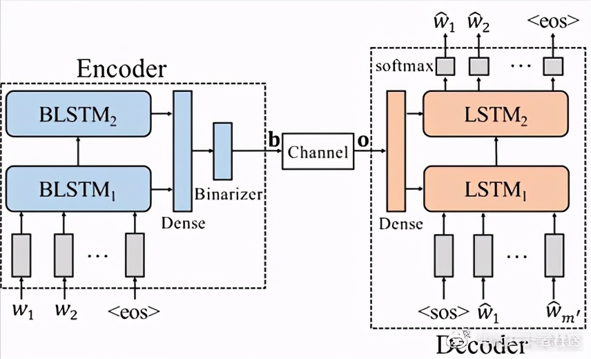 信源编码与信道编码分别是什么,深度学习编码解码共享参数吗