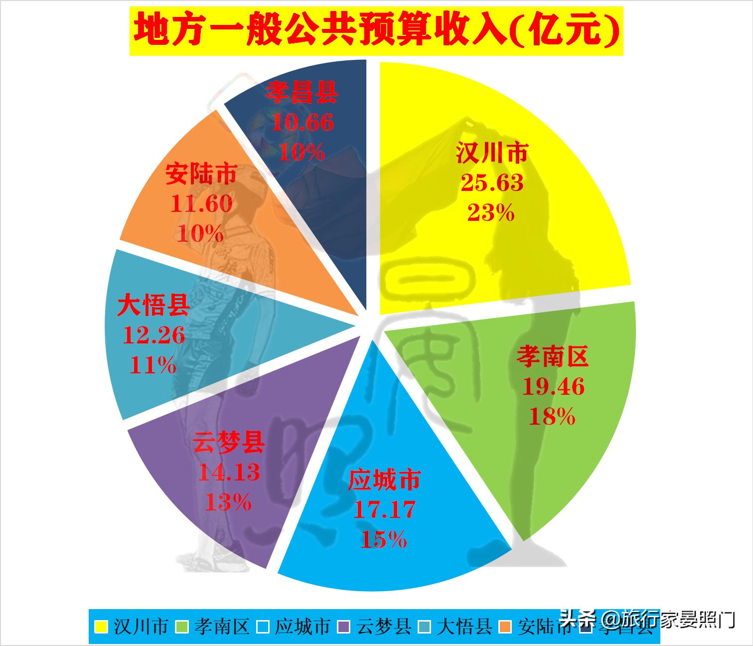 孝感市和汉川市哪个发展得好,孝感和汉川相差多远