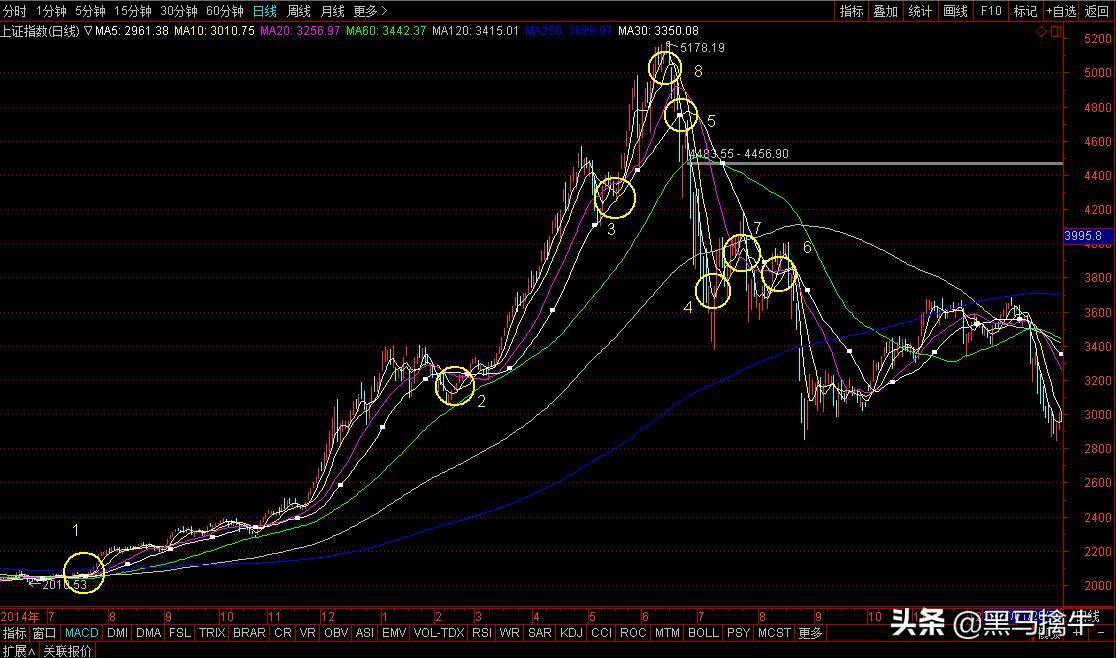 练熟这招均线和KDJ技巧，收益只会越来越高，此文写得太全面了