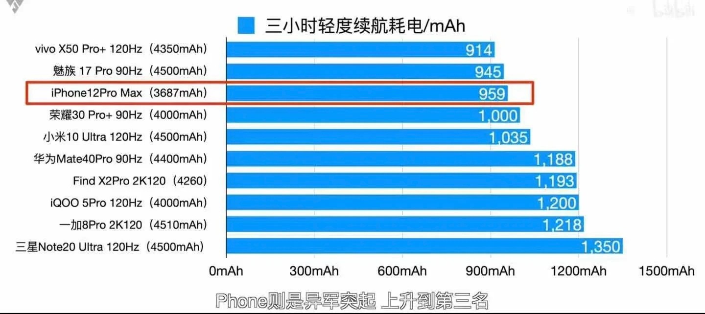 旗舰手机耗电排名,魅族20和三星s23续航对比