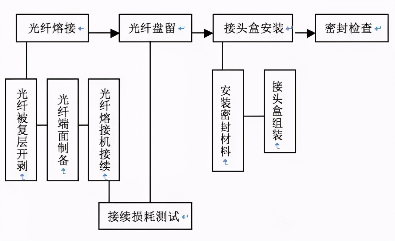 光纤光缆基础知识大全,光纤光缆知识大全
