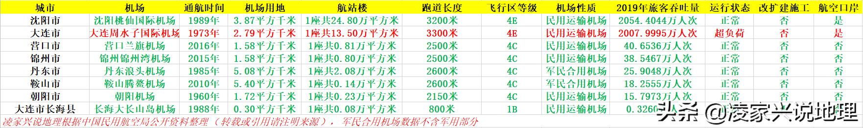 辽宁沈阳机场情况,辽宁省民航机场